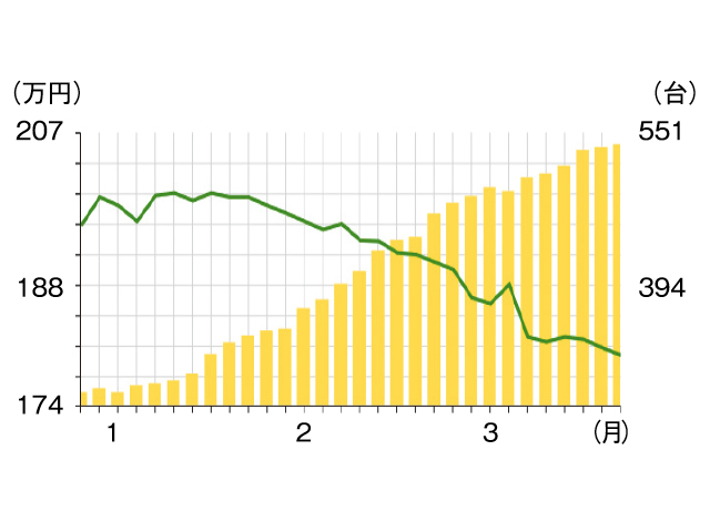 ▲ここ最近で流通台数（棒グラフ）がかなり増え、それに伴って平均価格（折れ線グラフ）が下がっています