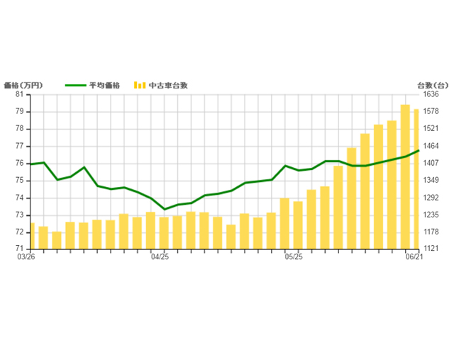 ▲2016年3月26日～3ヵ月の相場・台数変動グラフ。流通している中古車の平均価格が上昇しているのが分かります