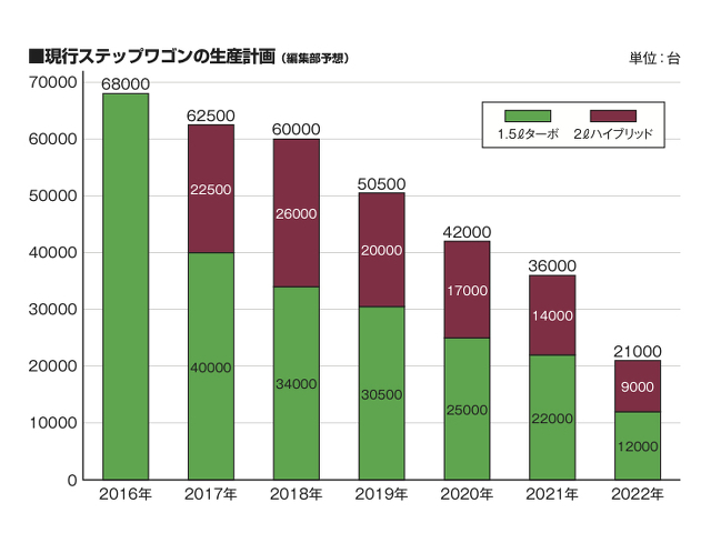 ▲編集部が予想した現行ステップワゴンの生産計画。背高ミニバンに対するホンダの考え方がわかる