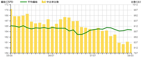 ▲上のグラフは8月4日現在の4代目セレナの前期型（2010年11月～2012年7月）の中古車相場（折れ線グラフ）と流通台数（棒グラフ）の動き。流通台数は減っていますが、新型セレナの発売と同時に、徐々に増えていくと思われます