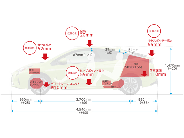 ▲3代目プリウスからの変化をまとめた図。トヨタが掲げる「もっと良い車づくり」を体現する1台になっています