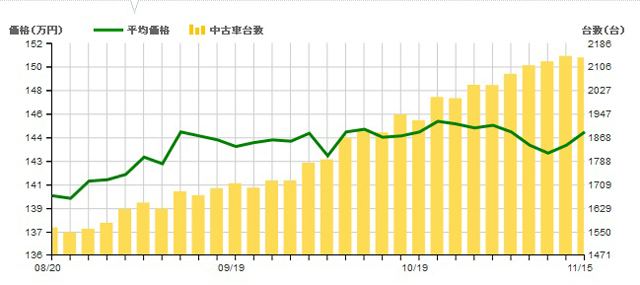 ▲棒グラフが流通量、折れ線グラフが平均価格を表しています。8月頃から流通量が増え、かなり物件が豊富な状態に