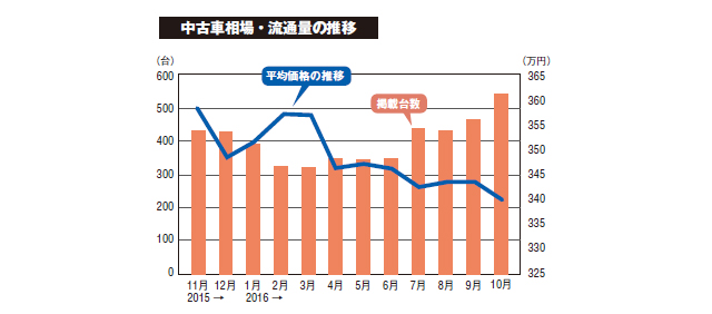 ▲棒グラフが流通量、折れ線グラフが平均価格を示しています。5月頃から徐々に物件数が増え始め、平均価格も下落傾向になっています