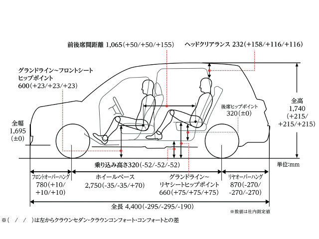 ▲次世代タクシーのパッケージ図。歴代タクシーモデルである、クラウンセダン、クラウンコンフォート、コンフォートとの比較も表記されている