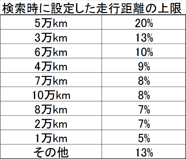 ▲走行距離に上限を設定して検索する人の2割が走行5万km未満をチョイス。ここが最も多いのは昔から変わりません