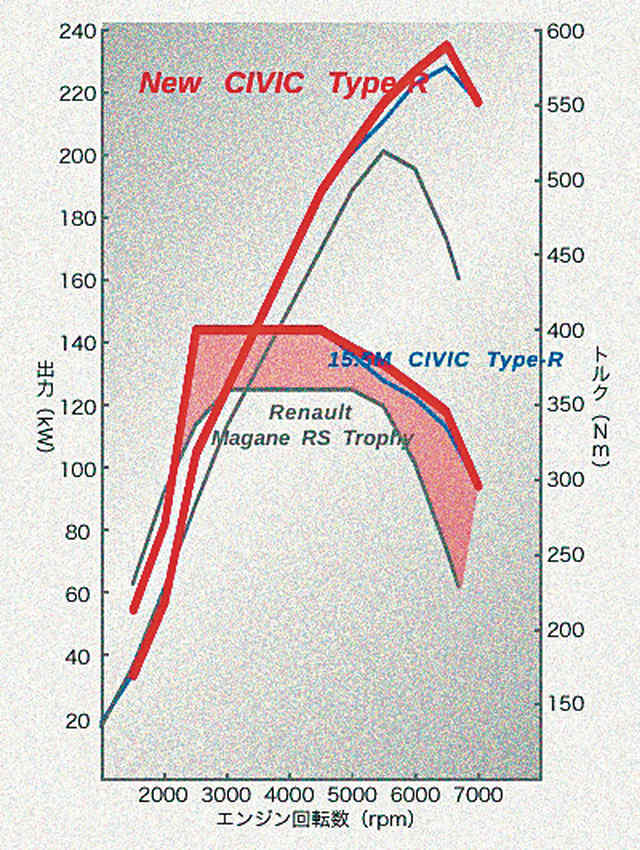 ▲まだ未発表のエンジン性能曲線を入手した。青い線は先代タイプRで、高回転域での性能が向上していることが読み取れる