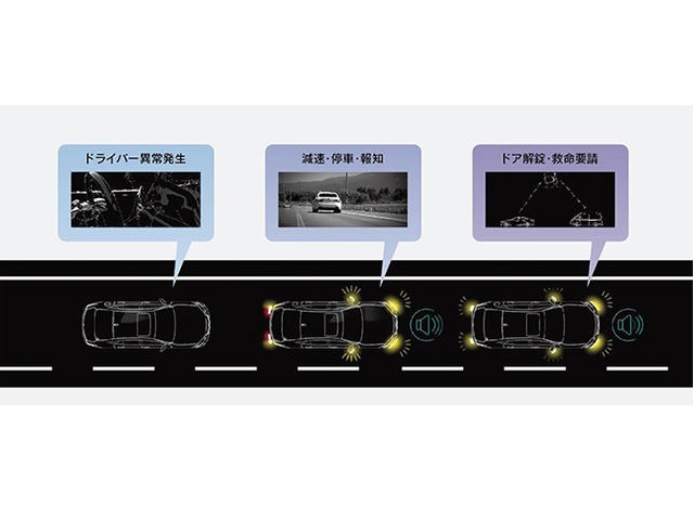 ▲＜ドライバー異常時停車支援システム作動イメージ＞