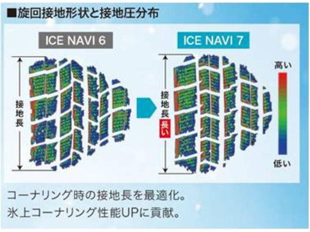 ▲コーナーリングの接地形状と接地圧分布