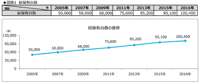 ▲2016年、キャンピングカーの総保有台数が10万台を突破！（「2017年度キャンピングカー業界の動向調査」より）