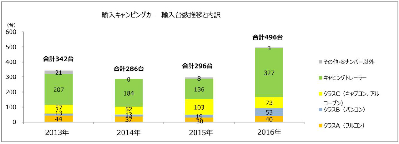 ▲近年は輸入キャンピングカーも人気。その中でもトレーラーの台数が伸びているそうです。愛車で引っ張る人以外に、自宅や別荘の庭に“秘密基地”として置いておく人もいそうですね（「2017年度キャンピングカー業界の動向調査」より）