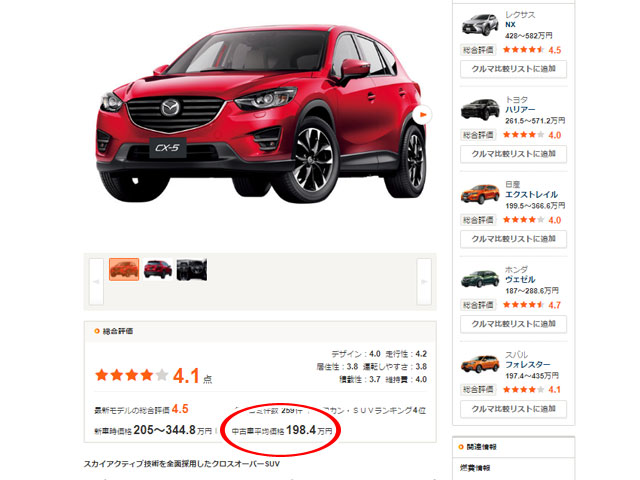 ▲初代CX-5の中古車平均価格が198.4万円まで下がってきました