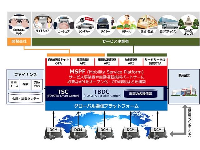 ▲e-Palette Conceptを活用したMaaSビジネスにおけるMSPF