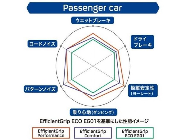 ▲性能比較スパイダーチャート（イメージ）