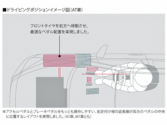 ▲中央寄りにオフセットしているアクセルペダルを、本来あるべき位置に戻し、自然なドラポジで運転してほしい。こんな開発陣の願いから、マツダはデミオの前輪を80mm前に出して、ペダルレイアウトの適正化を図った