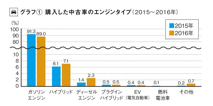 ※2015年と2016年にリクルート自動車総研が行った『中古車購入実態調査』より