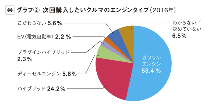 ※2015年と2016年にリクルート自動車総研が行った『中古車購入実態調査』より