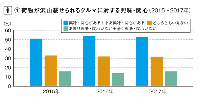 ※2015年と2016年にリクルート自動車総研が行った『中古車購入実態調査』より