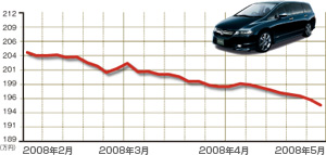 ホンダ オデッセイ｜人気20車種相場長期予想