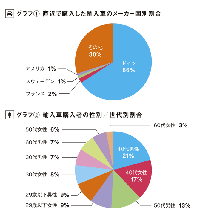 ※2015年～2017年にリクルート自動車総研が行った『中古車購入実態調査』より