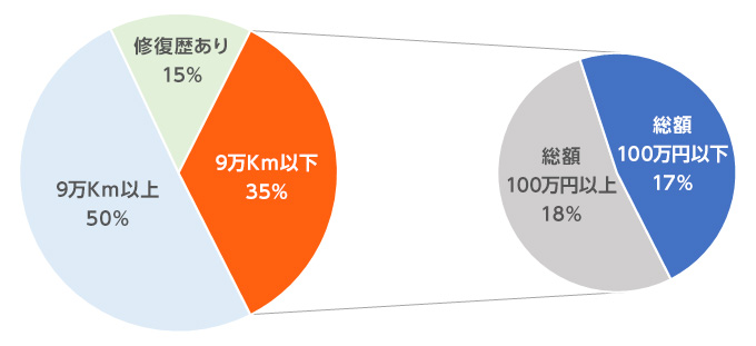 ▲2018年8月1日現在、カーセンサーnetに掲載される初代アルファードの全物件より走行距離9万km以下／以上（修復歴なし）、修復歴ありの割合を示したグラフ