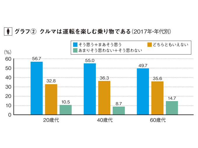 ※2015年～2017年にリクルート自動車総研が行った『中古車購入実態調査』より