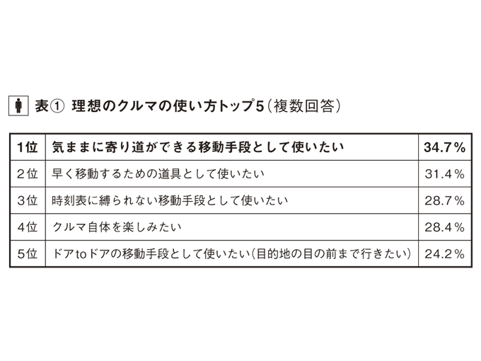 ※2015年～2017年にリクルート自動車総研が行った『中古車購入実態調査』より