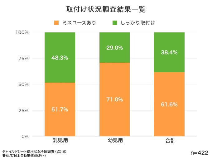 チャイルドシート使用状況調査（2018）