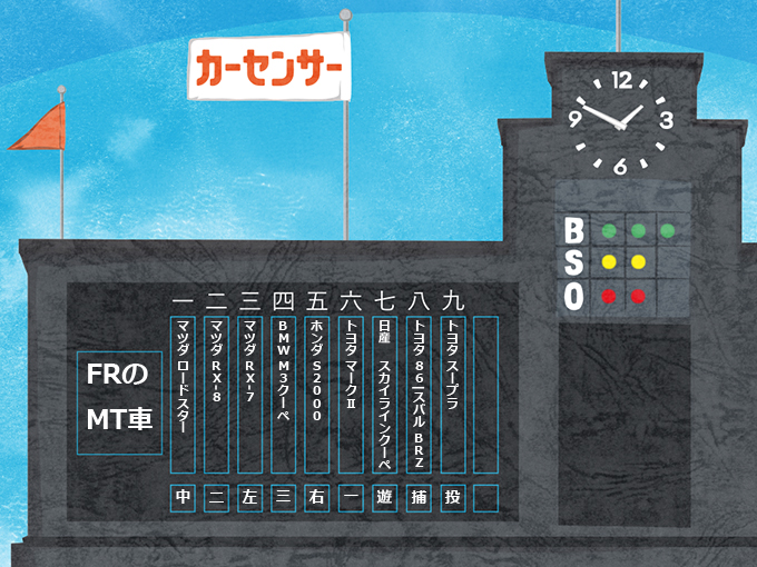 ▲1～3番をマツダ勢が占めた。機動力を武器に足でかき回す攻撃が見られそうだ