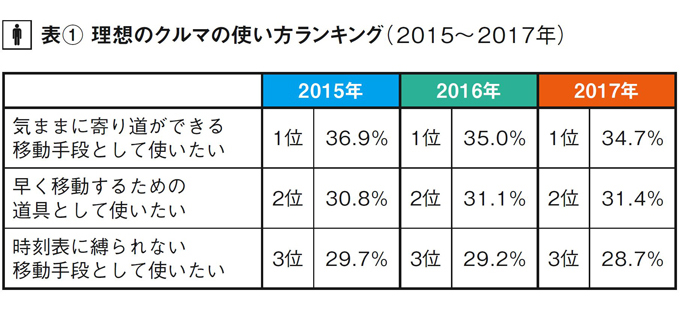 ※2015年～2017年にリクルート自動車総研が行った『中古車購入実態調査』より