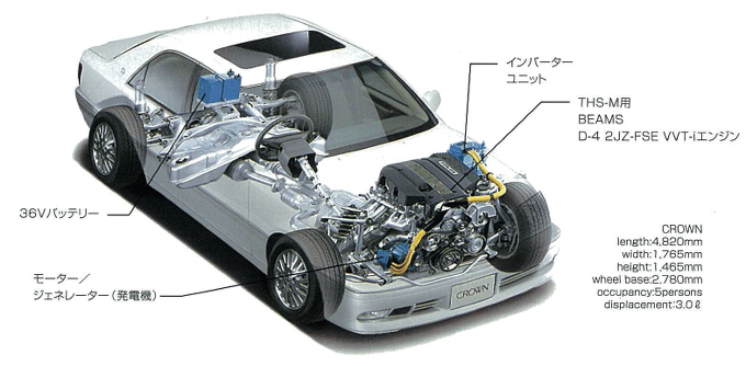 ▲トヨタは、11代目クラウンで1モーター式ハイブリッドを実用化したことがある。燃費改善率は15％程度で、当時の10・15モードで13.0km/Lを記録していた