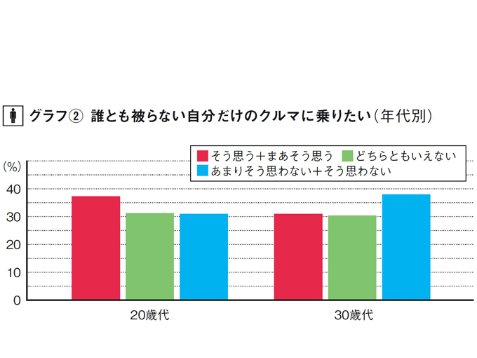 ※2015年～2017年にリクルート自動車総研が行った『中古車購入実態調査』より