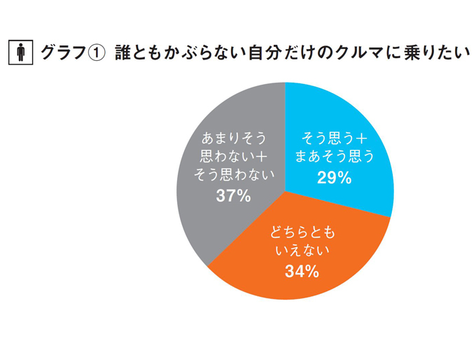 ※2015年～2017年にリクルート自動車総研が行った『中古車購入実態調査』より