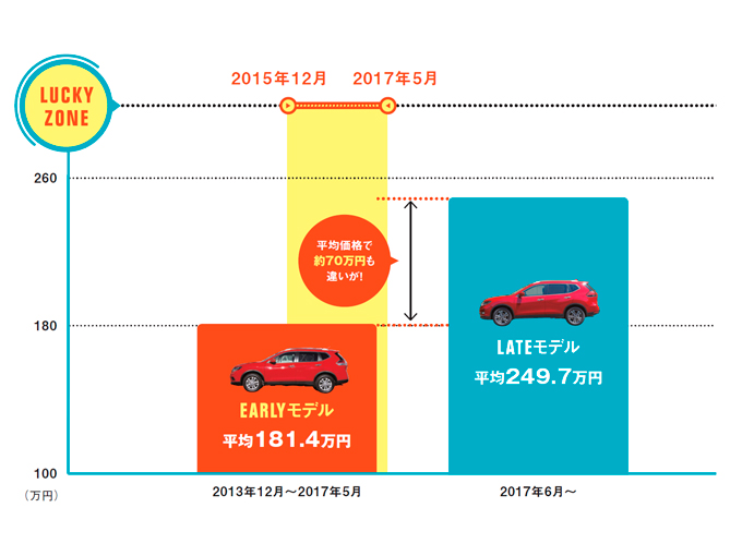 ▲2013年12月に登場したロングセラーモデルのエクストレイル。EARLYモデルの中でもオススメは2015年12月から2017年5月に発売された安全装備が強化されたもの