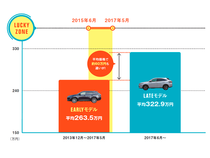 ▲EARLYモデルの中でもラッキーゾーンは2015年6月から2017年5月のもの。安全・先進装備の拡充が行われたタイミングで、この期間の物件だけで500台以上あり、選択肢も潤沢だ