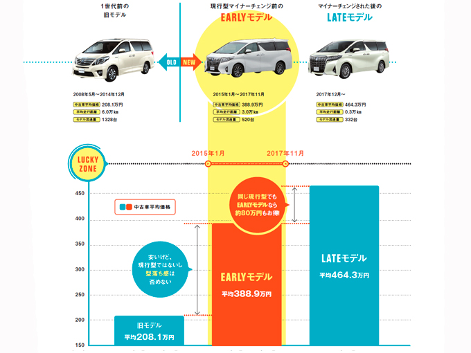 ▲同じ“現行型”でも前期型で中古車価格が急落しているモデルが「EARLYモデル」。“ 最”新という条件にこだわらなければ、「EARLYモデル」は現行型を安く買うお得な選択肢なのだ