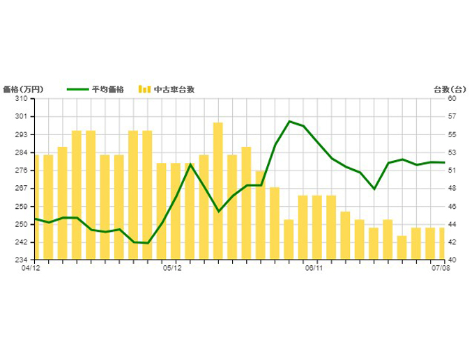 こちらは直近3ヵ月の中古車平均価格と流通量を表したグラフ。台数は減り価格は上がっていることが一目でわかります