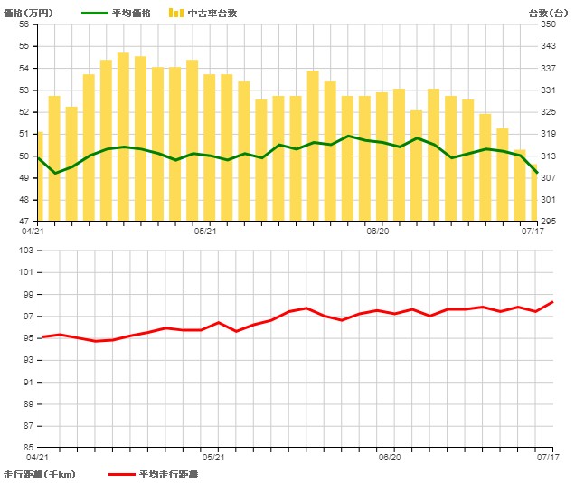 ▲平均価格は多少の上下はあるものの、おおむね横ばいといった感じですが、時間とともに流通台数が減ってっていることがわかります。平均走行距離は時間とともに少しづつですが延びています