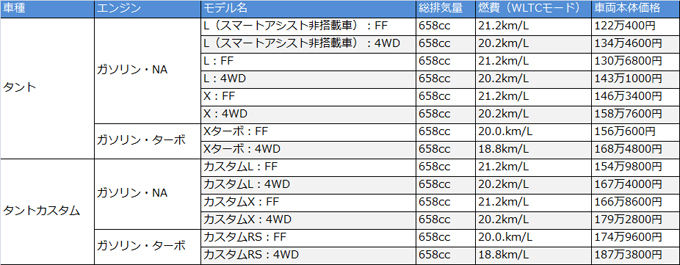 ▲ダイハツ タント グレード一覧