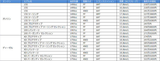 ▲マツダ MAZDA3ファストバックの価格表