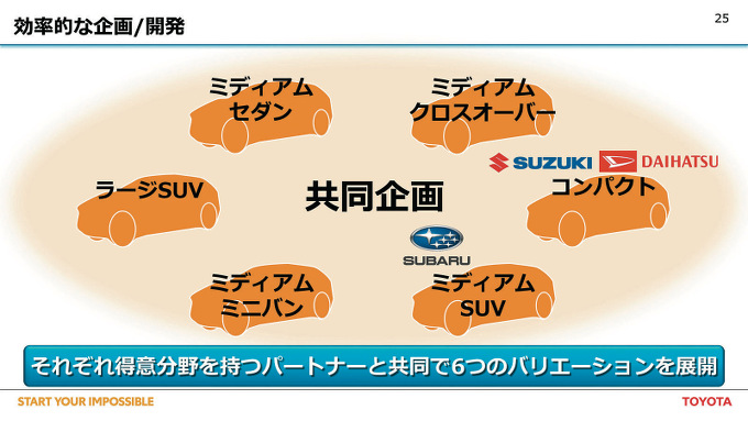 トヨタ　6タイプのEV開発　資料