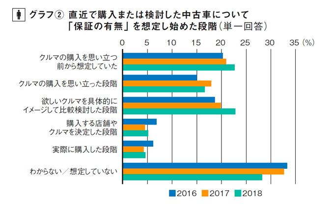 ※2016年～2018年にリクルート自動車総研が行った『中古車購入実態調査』より