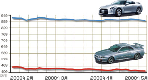 日産 GT-R ／ R34GT-R｜人気20車種相場長期予想