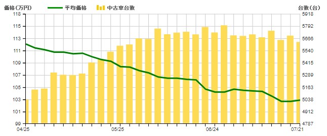 直近3ヵ月の3代目フィットの相場