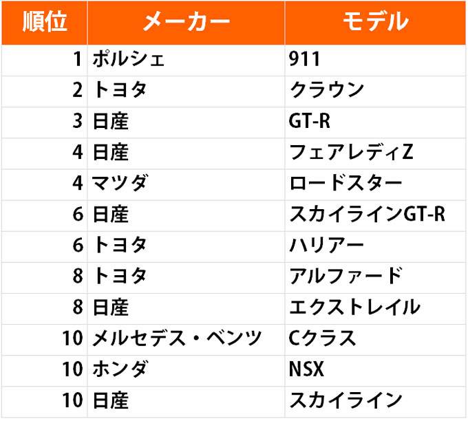 憧れの車ランキング