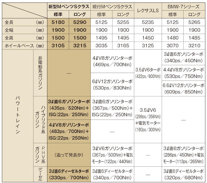 新型Sクラスのスペック予測表