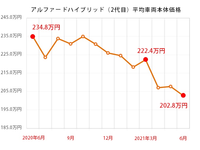 トヨタ アルファードハイブリッドの平均価格推移グラフ