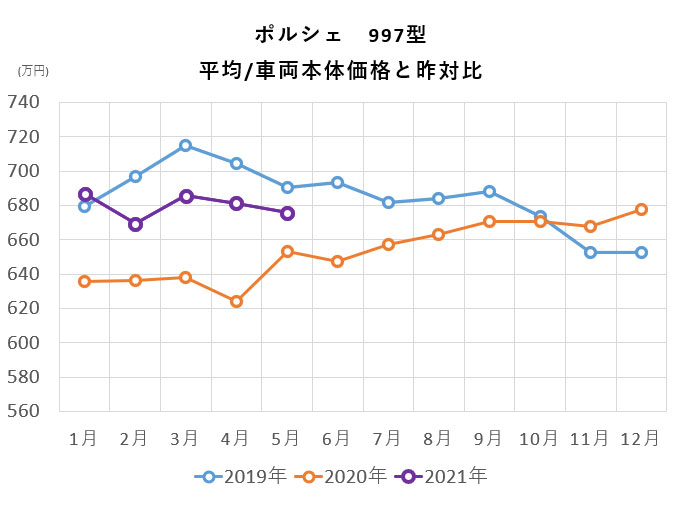 ポルシェ　997