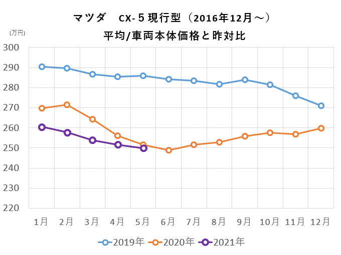 マツダ CX5