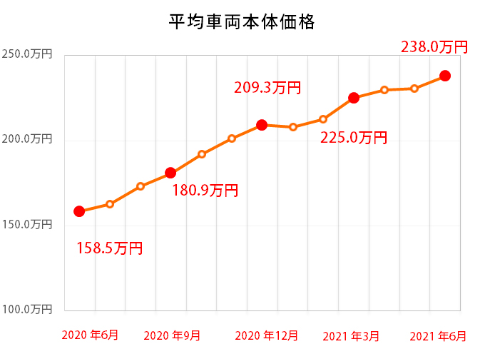 価格推移表