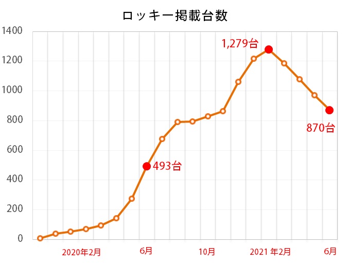 ダイハツ ロッキーの流通台数グラフ